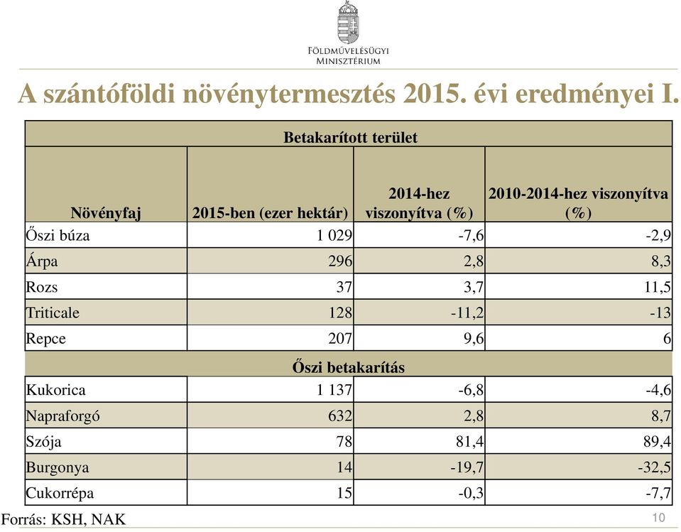 (%) (%) Őszi búza 1 029-7,6-2,9 Árpa 296 2,8 8,3 Rozs 37 3,7 11,5 Triticale 128-11,2-13 Repce 207