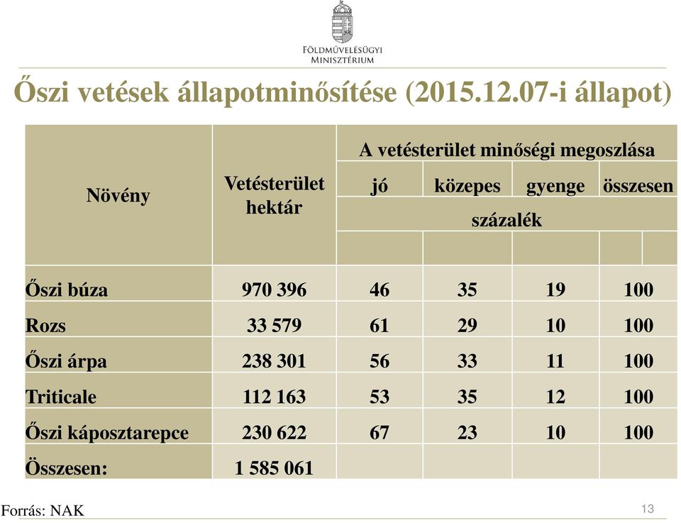 közepes gyenge összesen százalék Őszi búza 970 396 46 35 19 100 Rozs 33 579 61 29 10