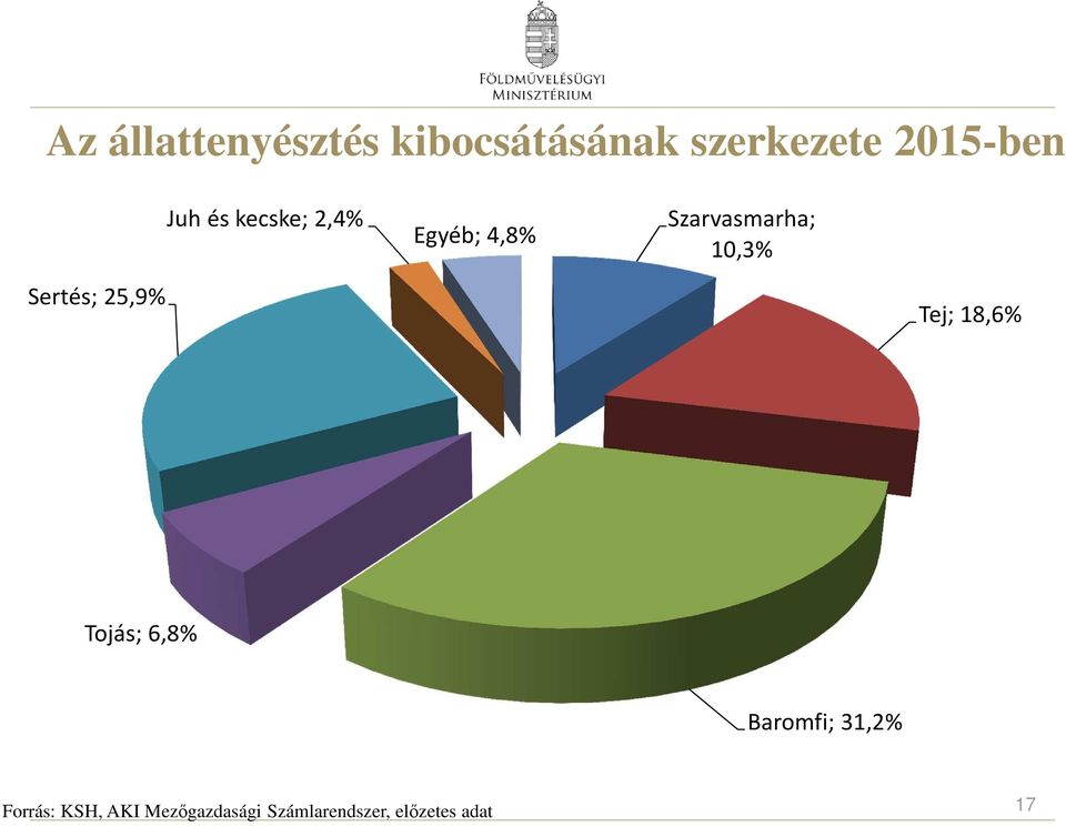 Sertés; 25,9% Tej; 18,6% Tojás; 6,8% Baromfi; 31,2%