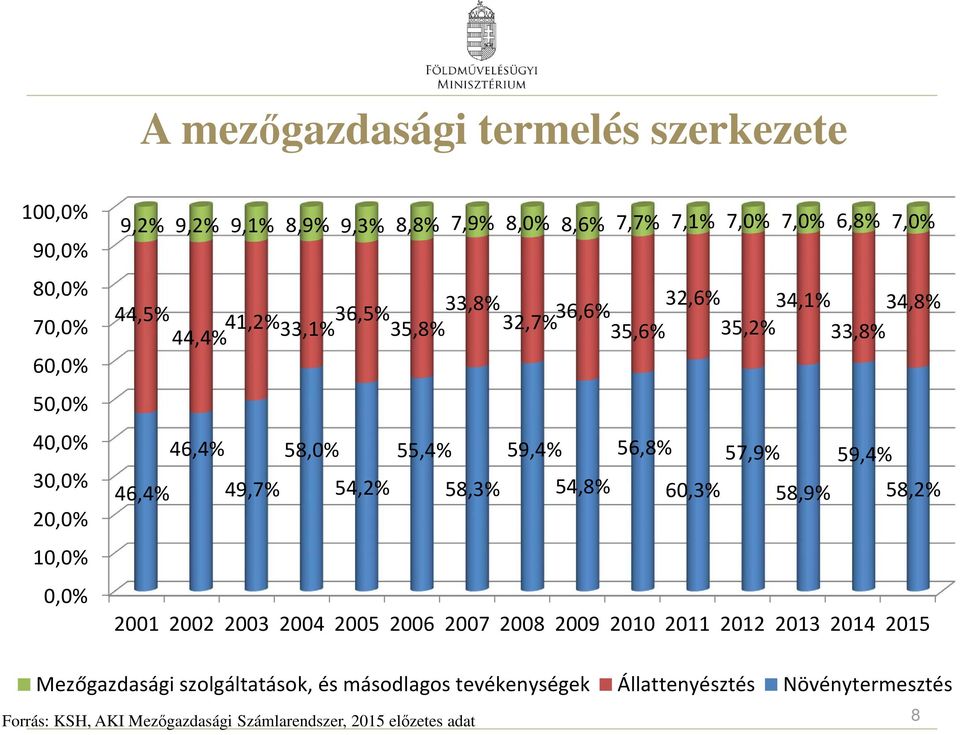 54,2% 55,4% 58,3% 59,4% 54,8% 56,8% 60,3% 57,9% 58,9% 59,4% 58,2% 2001 2002 2003 2004 2005 2006 2007 2008 2009 2010 2011 2012 2013 2014 2015