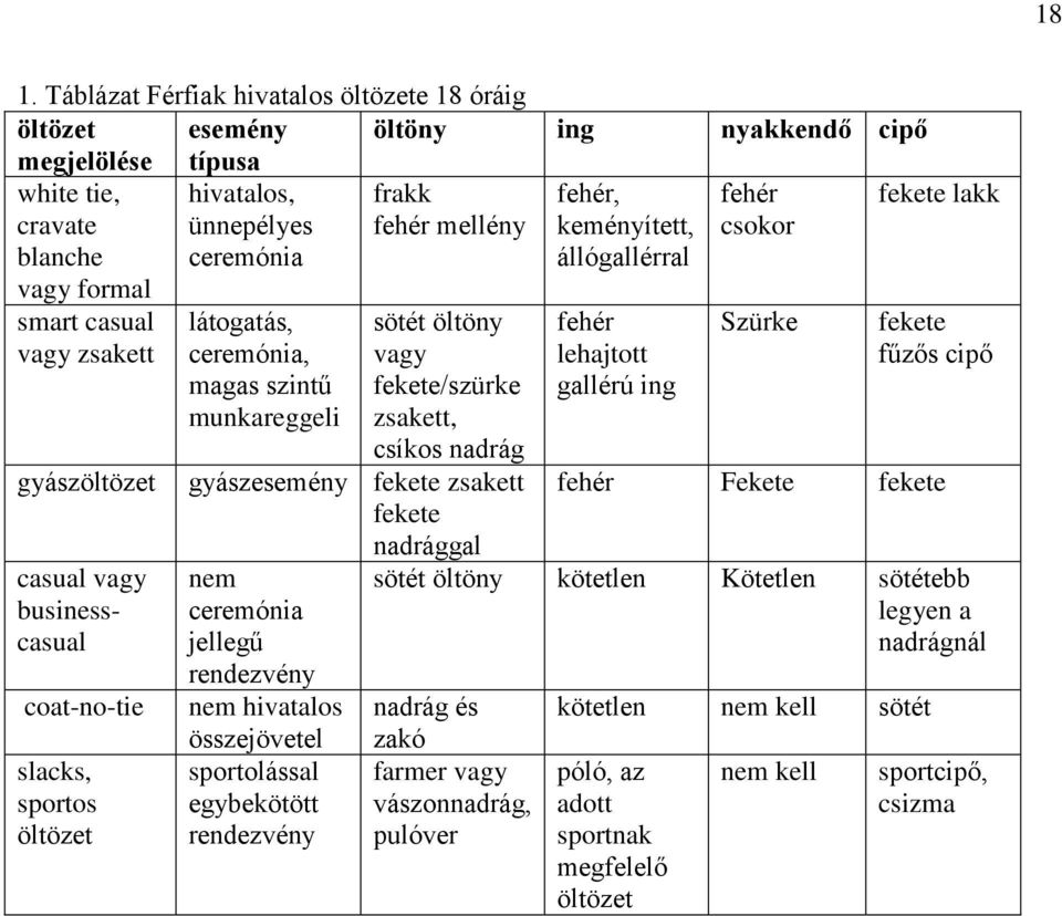 szintű munkareggeli sötét öltöny vagy fekete/szürke zsakett, csíkos nadrág gyászesemény fekete zsakett fekete nadrággal nem ceremónia jellegű rendezvény nem hivatalos összejövetel sportolással