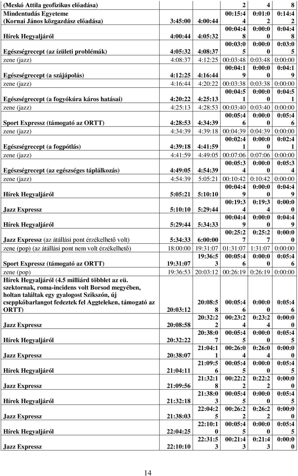 (támogató az ORTT) ::3 :3:3 :: :: :: zene (jazz) :3:3 :3: ::3 ::3 :: Egészségrecept (a fogpótlás) :3: :: :: :: :: zene (jazz) :: :: :7: :7: :: Egészségrecept (az egészséges táplálkozás) :: ::3 ::3 ::