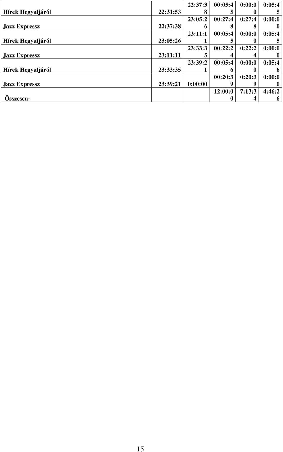 :37:3 3:: 3:: 3:33:3 3:3: Jazz Expressz 3:3: :: Összesen: