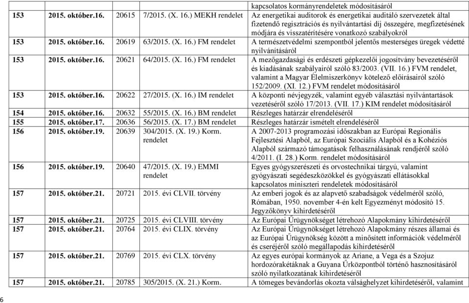 153 2015. október.16. 20619 63/2015. (X. 16.) FM A természetvédelmi szempontból jelentős mesterséges üregek védetté nyilvánításáról 153 2015. október.16. 20621 64/2015. (X. 16.) FM A mezőgazdasági és erdészeti gépkezelői jogosítvány bevezetéséről és kiadásának szabályairól szóló 83/2003.