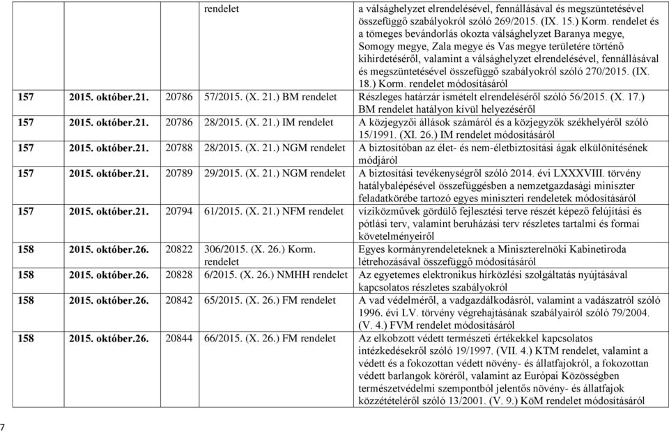 megszüntetésével összefüggő szabályokról szóló 270/2015. (IX. 18.) Korm. 157 2015. október.21. 20786 57/2015. (X. 21.) BM Részleges határzár ismételt elrendeléséről szóló 56/2015. (X. 17.