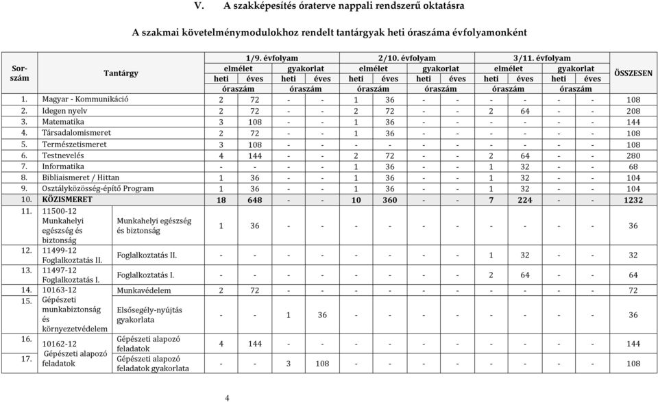 Magyar - Kommunikáció 2 72 - - 1 36 - - - - - - 108 2. Idegen nyelv 2 72 - - 2 72 - - 2 64 - - 208 3. Matematika 3 108 - - 1 36 - - - - - - 144 4. Társadalomismeret 2 72 - - 1 36 - - - - - - 108 5.