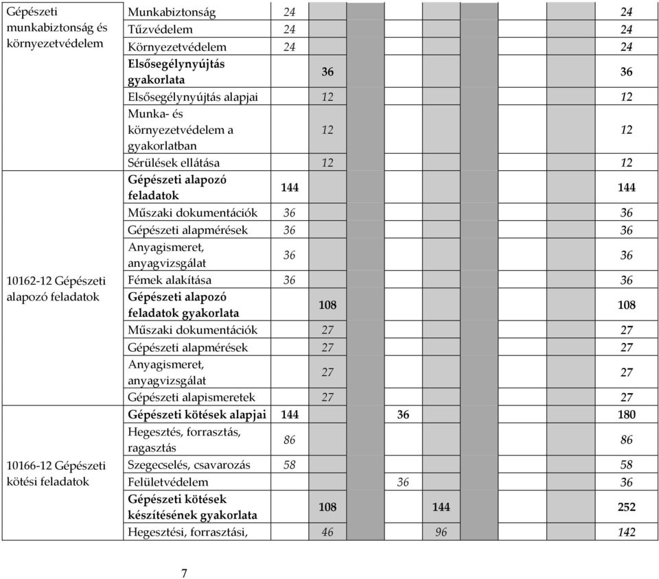 alapmérések 36 36 Anyagismeret, anyagvizsgálat 36 36 Fémek alakítása 36 36 Gépészeti alapozó feladatok gyakorlata 108 108 Műszaki dokumentációk 27 27 Gépészeti alapmérések 27 27 Anyagismeret,