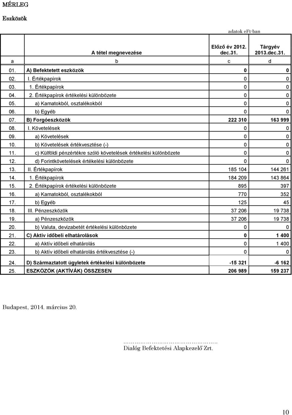 c) Külföldi pénzértékre szóló követelések értékelési különbözete 0 0 12. d) Forintkövetelések értékelési különbözete 0 0 13. II. Értékpapírok 185 104 144 26