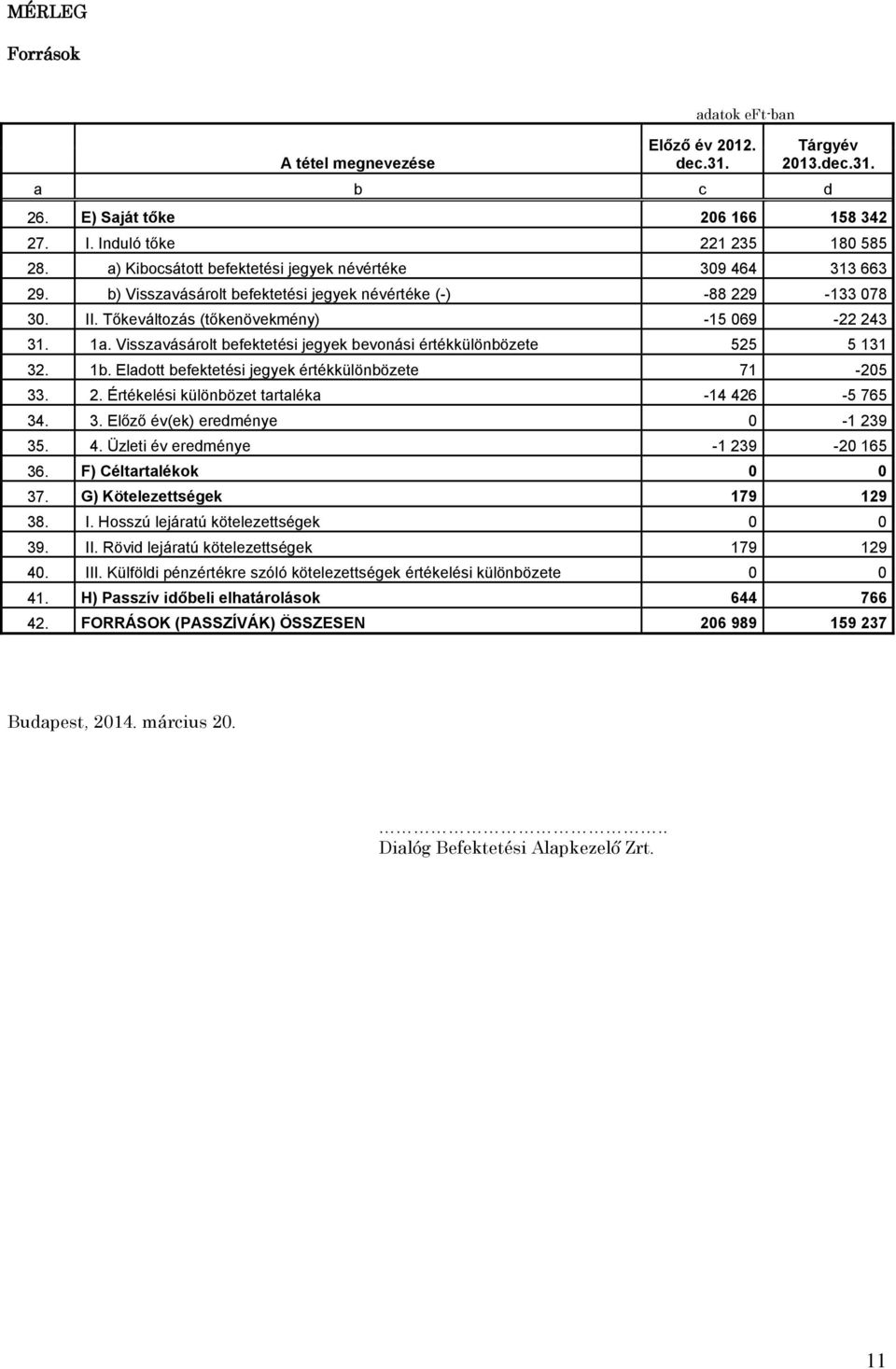 Visszavásárolt befektetési jegyek bevonási értékkülönbözete 525 5 131 32. 1b. Eladott befektetési jegyek értékkülönbözete 71-205 33. 2. Értékelési különbözet tartaléka -14 426-5 765 34. 3. Előző év(ek) eredménye 0-1 239 35.