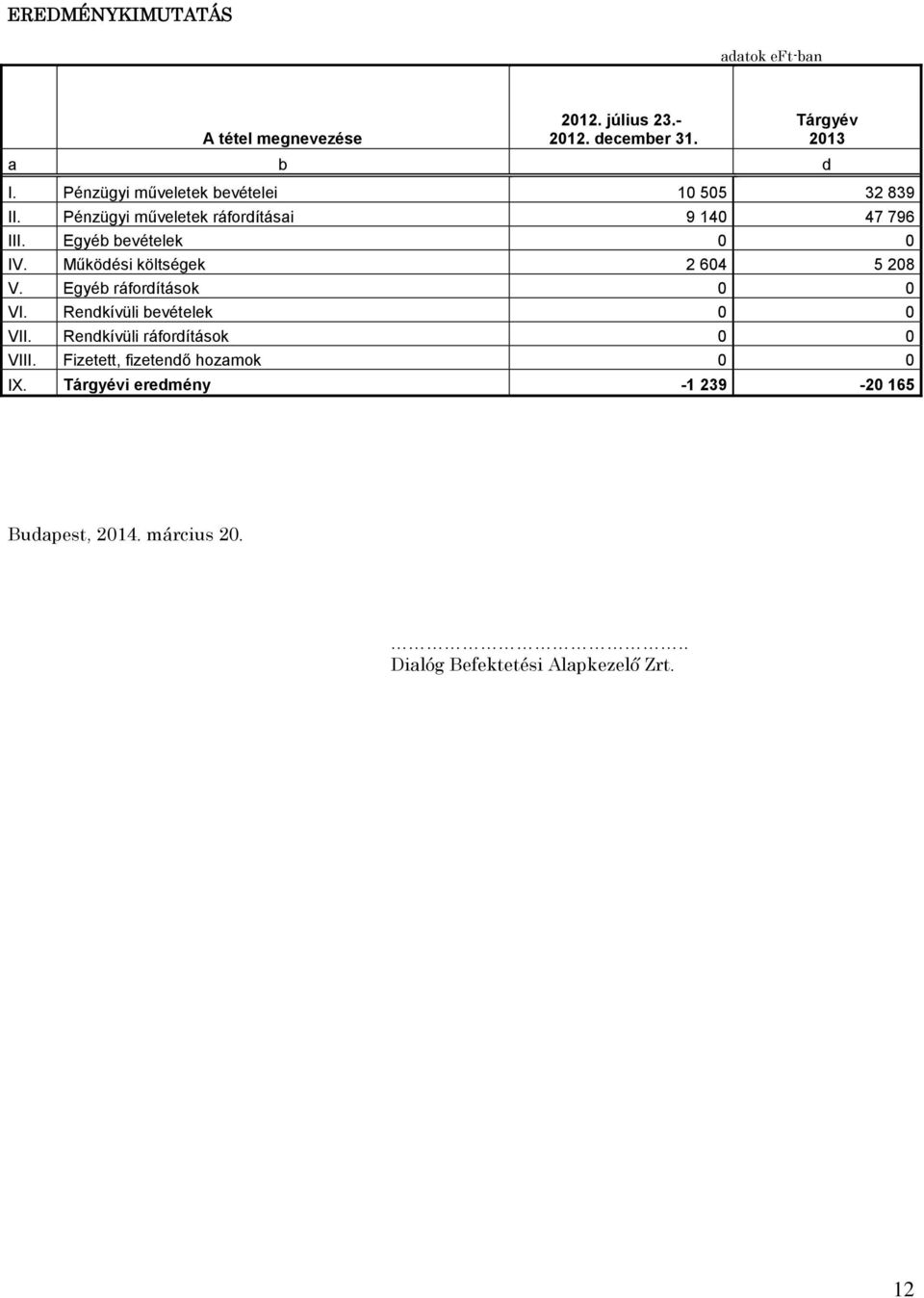 Működési költségek 2 604 5 208 V. Egyéb ráfordítások 0 0 VI. Rendkívüli bevételek 0 0 VII. Rendkívüli ráfordítások 0 0 VIII.