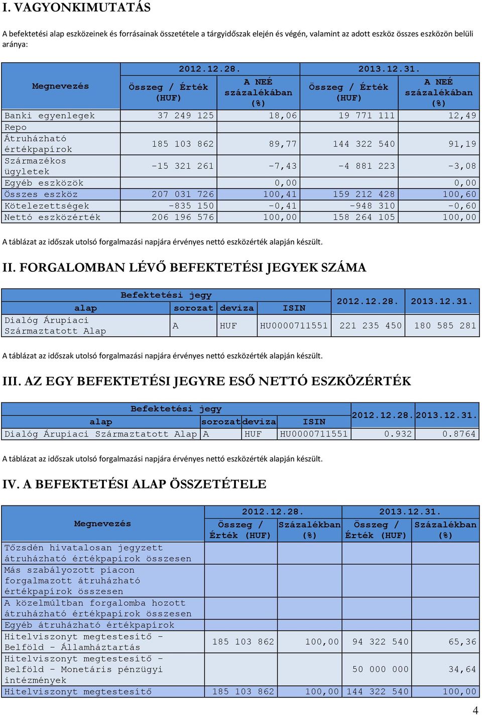 A NEÉ Összeg / Érték százalékában (HUF) (%) A NEÉ százalékában (%) Banki egyenlegek 37 249 125 18,06 19 771 111 12,49 Repo Átruházható értékpapírok 185 103 862 89,77 144 322 540 91,19 Származékos