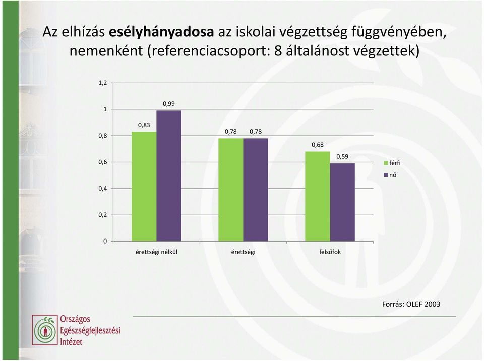 végzettek) 1,2 1 0,99 0,8 0,83 0,78 0,78 0,68 0,6 0,59