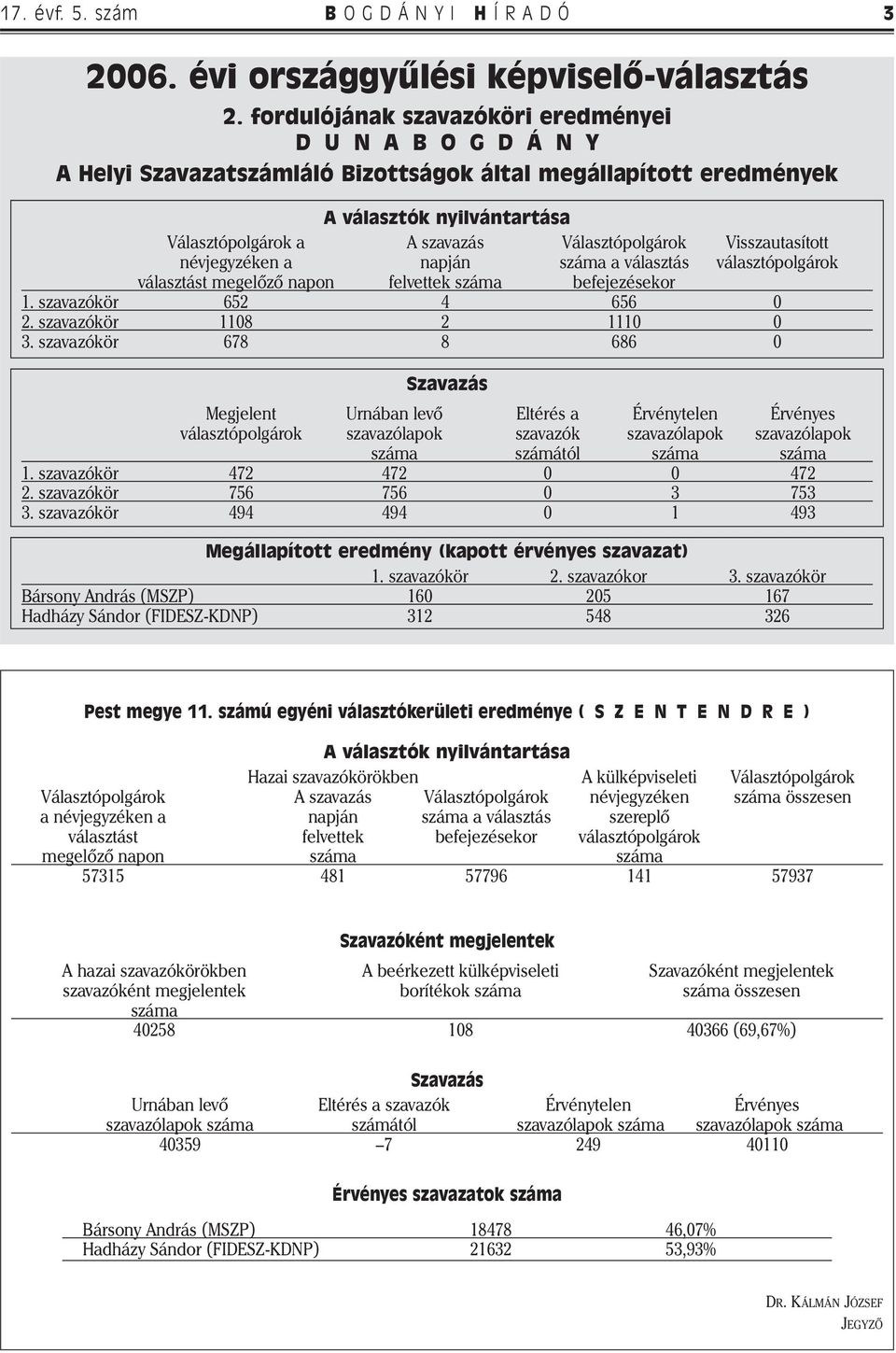 Visszautasított névjegyzéken a napján száma a választás választópolgárok választást megelőző napon felvettek száma befejezésekor 1. szavazókör 652 4 656 0 2. szavazókör 1108 2 1110 0 3.