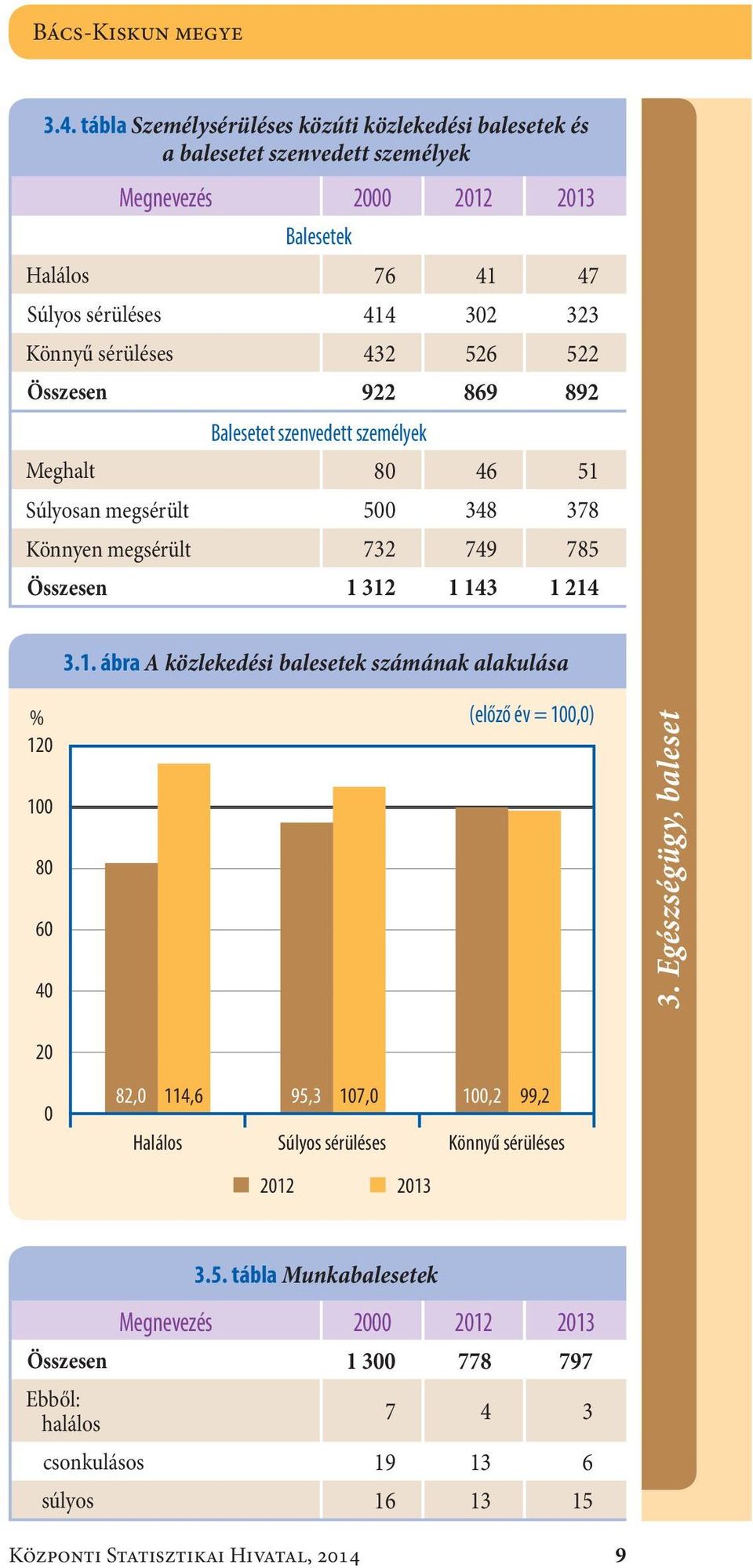 sérüléses432 526 522 Összesen922 869 892 Balesetet szenvedett személyek Meghalt8 46 51 Súlyosan megsérült5 348 378 Könnyen megsérült732 749 785 Összesen1 312 1 143 1 214 3.1. ábra A közlekedési balesetek számának alakulása % 12 1 8 6 4 (előző év = 1,) 3.