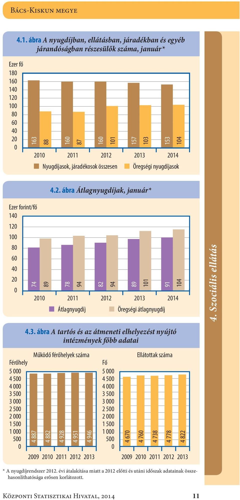 összesen Öregségi nyugdíjasok 4.2. ábra Átlagnyugdíjak, január* Ezer forint/fő 14 12 1 8 6 4 2 21 211 212 213 214 74 89 78 94 82 94 89 11 91 Átlagnyugdíj Öregségi átlagnyugdíj 14 4.