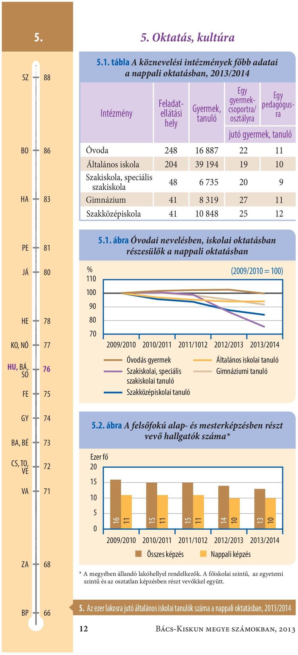 16 887 22 11 Általános iskola24 39 194 19 1 Szakiskola, speciális szakiskola 48 6 735 2 9 Gimnázium41 8 319 27 11 Szakközépiskola41 1 848 25 12 PE 81 5.1. ábra Óvodai nevelésben, iskolai oktatásban