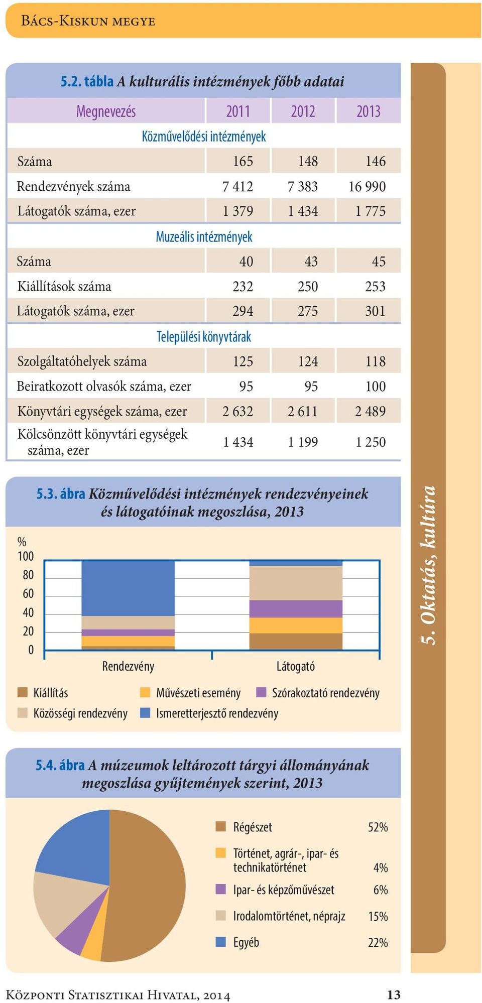 intézmények Száma4 43 45 Kiállítások száma232 25 253 Látogatók száma, ezer294 275 31 Települési könyvtárak Szolgáltatóhelyek száma125 124 118 Beiratkozott olvasók száma, ezer95 95 1 Könyvtári