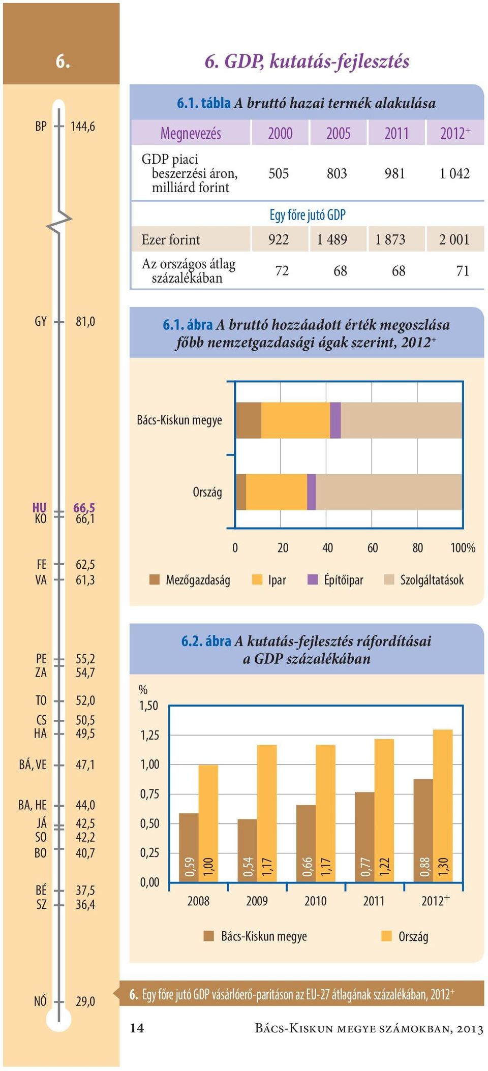 tábla A bruttó hazai termék alakulása Megnevezés 2 25 211 212 + GDP piaci beszerzési áron, milliárd forint 55 83 981 1 42 Egy főre jutó GDP Ezer forint922 1 489 1 873 2 1 Az országos átlag