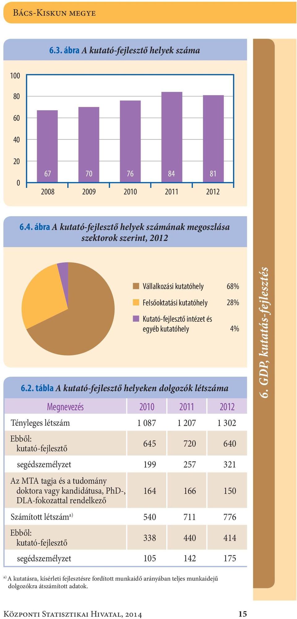 2. tábla A kutató-fejlesztő helyeken dolgozók létszáma Megnevezés 21 211 212 Tényleges létszám1 87 1 27 1 32 Ebből: kutató-fejlesztő 645 72 64 segédszemélyzet199 257 321 Az MTA tagja és a tudomány