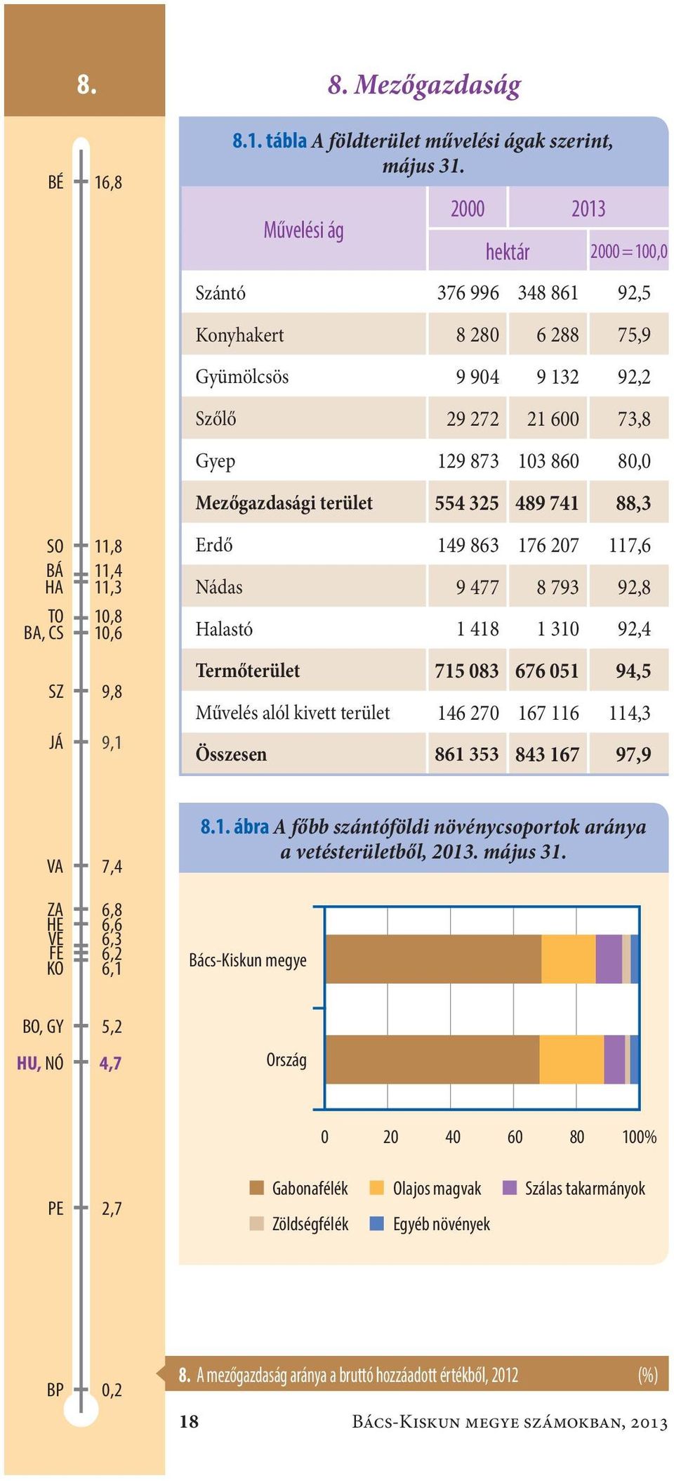 Erdő149 863 176 27 117,6 Nádas9 477 8 793 92,8 Halastó1 418 1 31 92,4 Termőterület715 83 676 51 94,5 Művelés alól kivett terület146 27 167 116 114,3 Összesen861 353 843 167 97,9 VA ZA HE VE FE KO 7,4