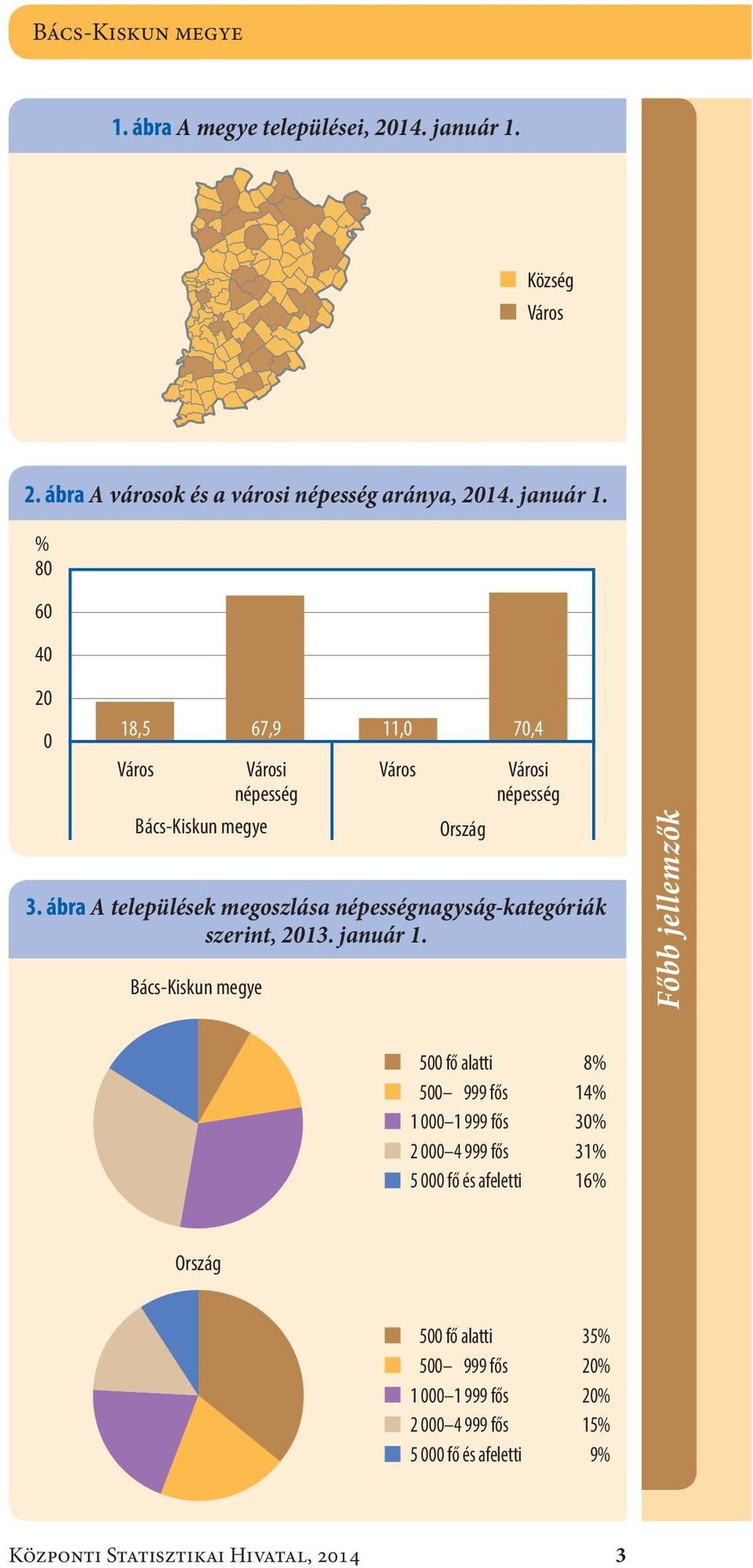 % 8 6 4 2 18,5 67,9 Város Városi népesség Bács-Kiskun megye Város Ország Városi népesség 3.