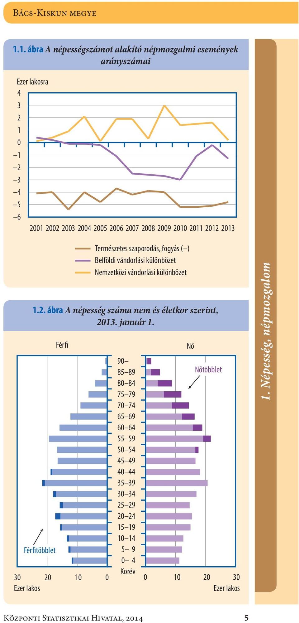 213 1.2. ábra A népesség száma nem és életkor szerint, 213. január 1.