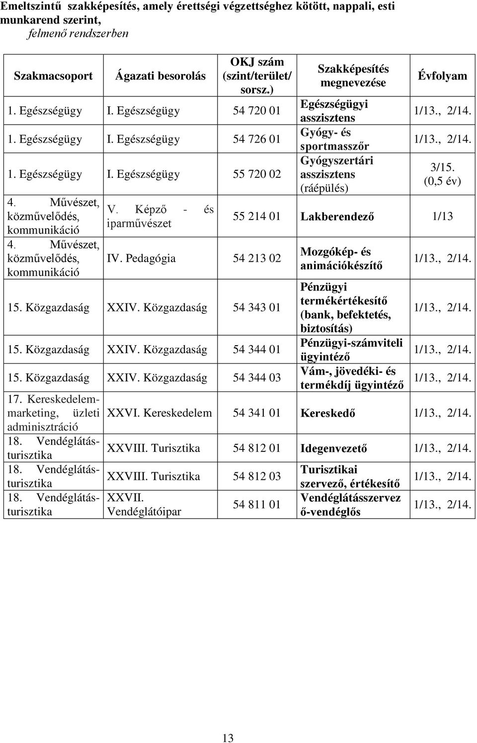 Képző - és iparművészet IV. Pedagógia 54 213 02 15. Közgazdaság XXIV. Közgazdaság 54 343 01 15. Közgazdaság XXIV. Közgazdaság 54 344 01 15. Közgazdaság XXIV. Közgazdaság 54 344 03 17.