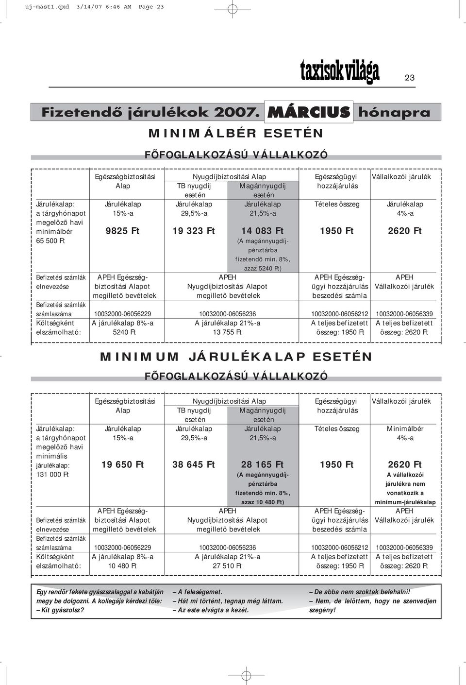 esetén Járulékalap: Járulékalap Járulékalap Járulékalap Tételes összeg Járulékalap a tárgyhónapot 15%-a 29,5%-a 21,5%-a 4%-a megelõzõ havi minimálbér 9825 Ft 19 323 Ft 14 083 Ft 1950 Ft 2620 Ft 65