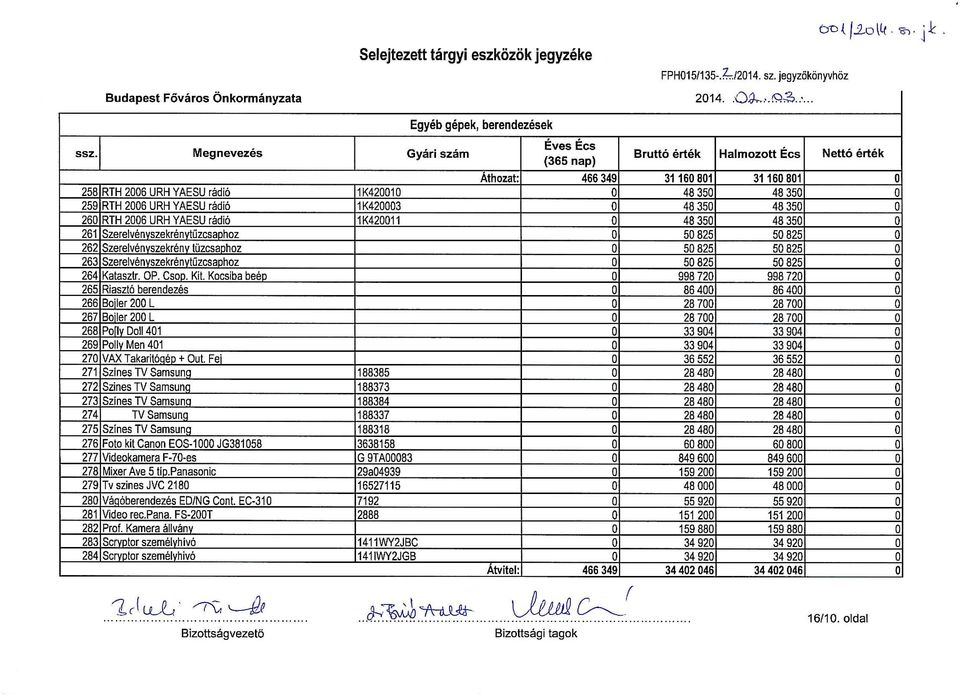 260 RTH 2006 URH YAESU rádió 1K420011 48 350 48 350 261 Szerelvénvszekrénvtüzcsaphz 50 825 50 825 262 Szerelvénvszekrénv tüzesahz 50 825 50 825 263 Szerelvénvszekrénvtüzcsaphz 50 825 50 825 264