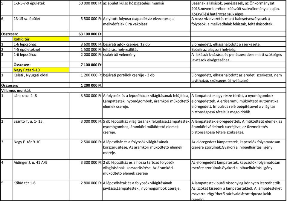 épület 5 500 000 Ft A nyitott folyosó csapadékvíz elvezetése, a mellvédfalak újra vakolása A rossz vízelvezetés miatt balesetveszélyesek a folyósók, a mellvédfalak feláztak, feltáskásodtak.