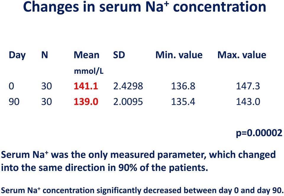 00002 Serum Na + was the only measured parameter, which changed into the same