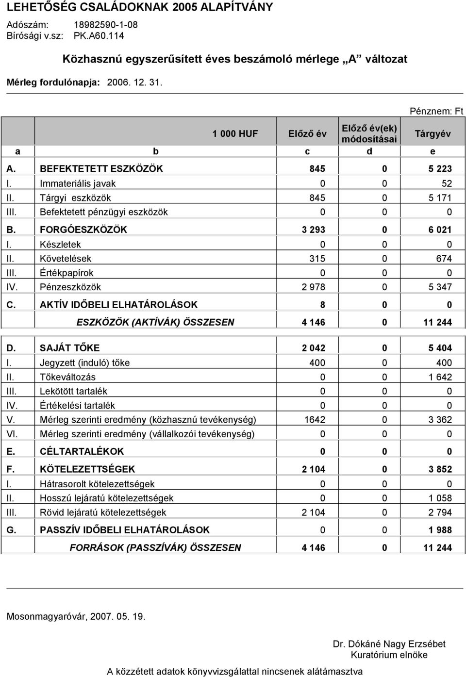 Befektetett pénzügyi eszközök 0 0 0 B. FORGÓESZKÖZÖK 3 293 0 6 021 I. Készletek 0 0 0 II. Követelések 315 0 674 III. Értékpapírok 0 0 0 IV. Pénzeszközök 2 978 0 5 347 C.