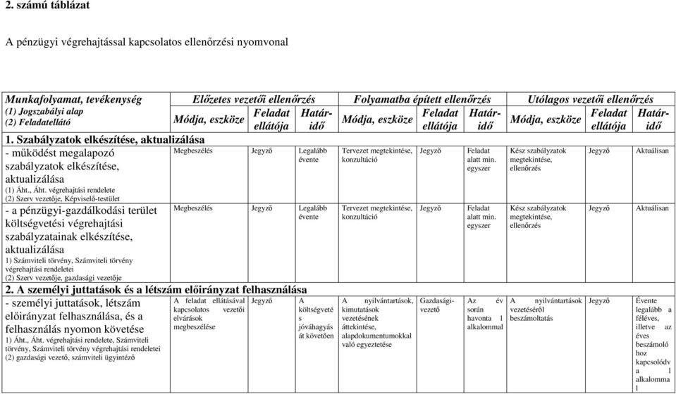 végrehjtási rendeete (2) Szerv je, Képviseı-testüet Megbeszéés Legább évente - pénzügyi-gzdákodási terüet kötségvetési végrehjtási szbáyztink, ktuizáás 1) Számvitei törvény, Számvitei törvény