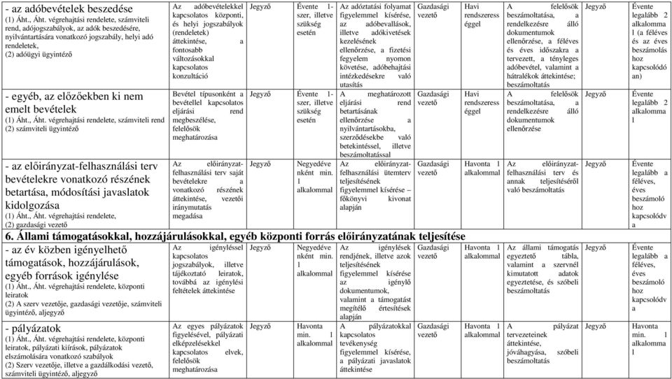 végrehjtási rendeete, számvitei rend (2) számvitei ügyintézı z dóbevéteekke kpcsotos központi, és heyi jogszbáyok (rendeetek), fontosbb vátozásokk kpcsotos konzutáció Bevéte típusonként bevétee