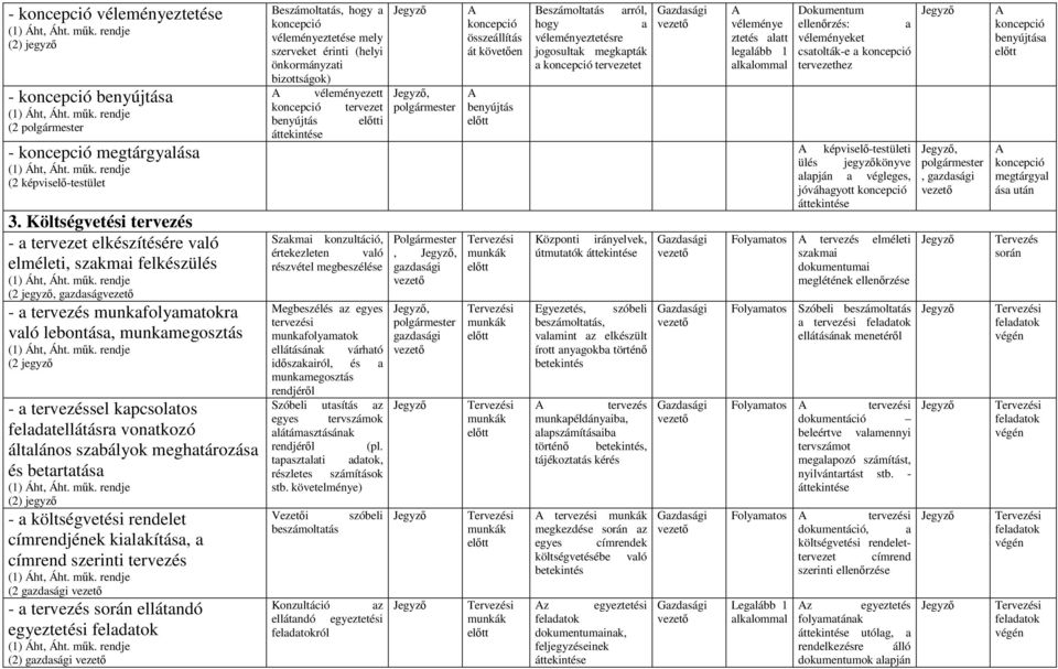 szbáyok meghtározás és betrttás (2) jegyzı - kötségvetési rendeet címrendjének kikítás, címrend i tervezés (2 gzdsági - tervezés során eátndó egyeztetési fedtok (2) gzdsági Beszámottás, hogy