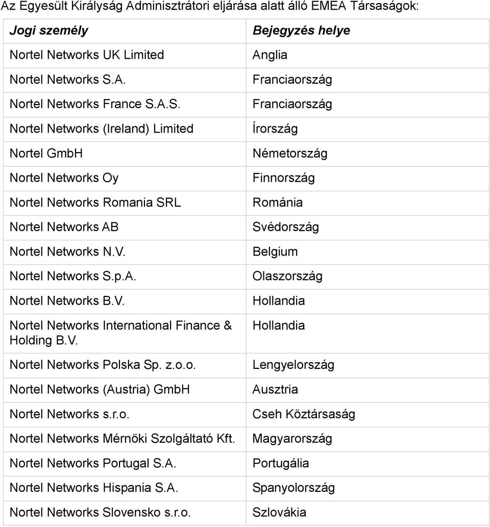 V. Nortel Networks International Finance & Holding B.V. Nortel Networks Polska Sp. z.o.o. Nortel Networks (Austria) GmbH Nortel Networks s.r.o. Nortel Networks Mérnöki Szolgáltató Kft.