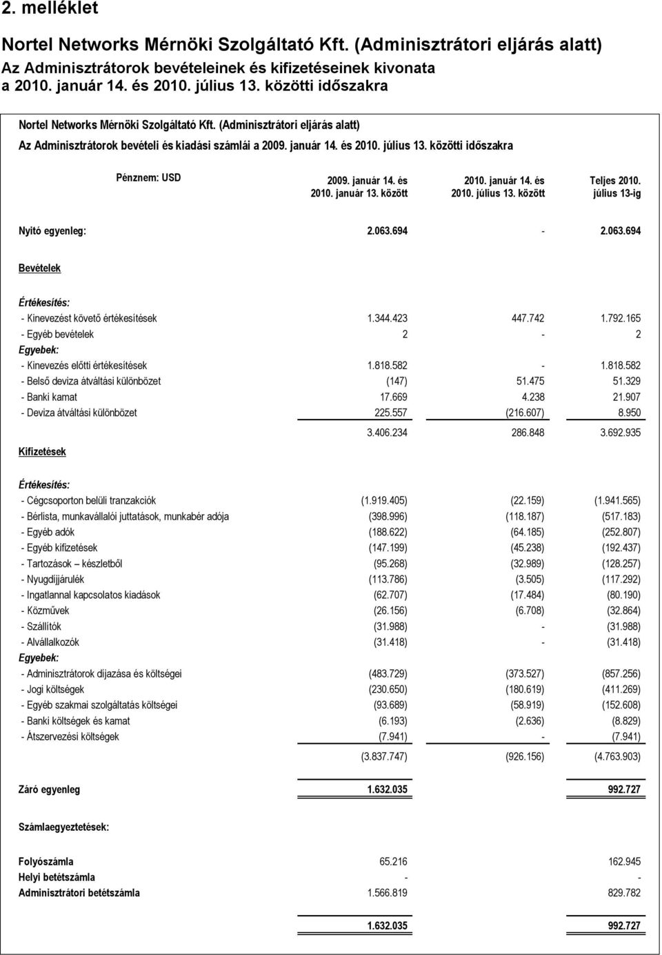 közötti időszakra Pénznem: USD 2009. január 14. és 2010. január 13. között 2010. január 14. és 2010. július 13. között Teljes 2010. július 13-ig Nyitó egyenleg: 2.063.