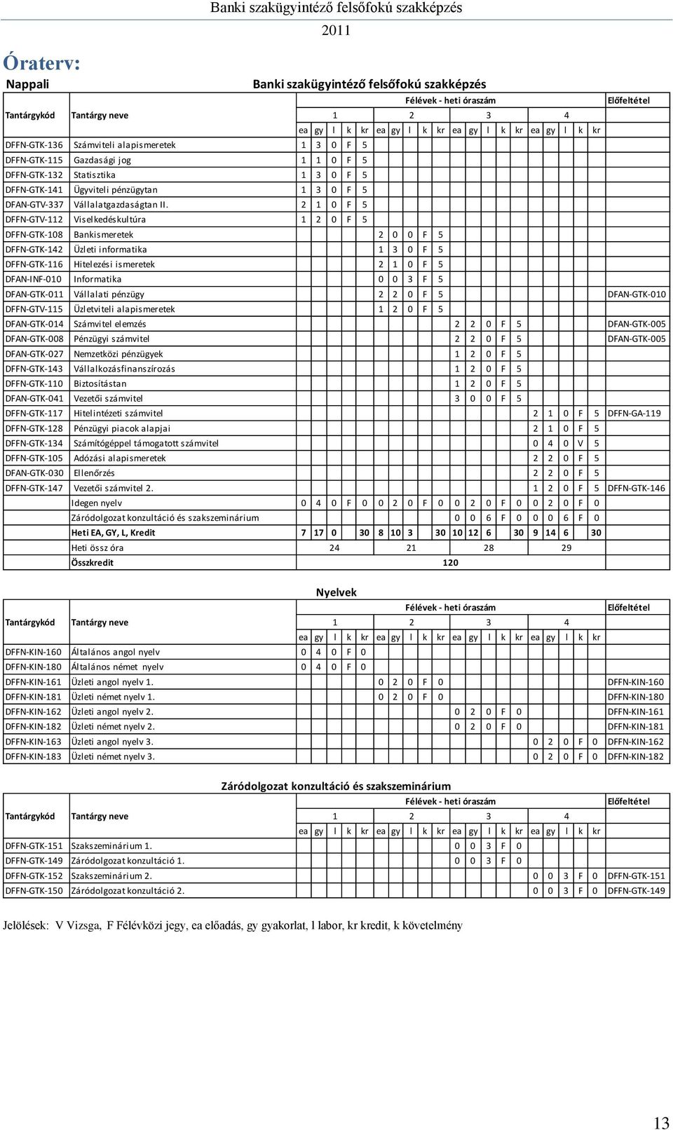 2 1 0 F 5 DFFN-GTV-112 Viselkedéskultúra 1 2 0 F 5 DFFN-GTK-108 Bankismeretek 2 0 0 F 5 DFFN-GTK-142 Üzleti informatika 1 3 0 F 5 DFFN-GTK-116 Hitelezési ismeretek 2 1 0 F 5 DFAN-INF-010 Informatika