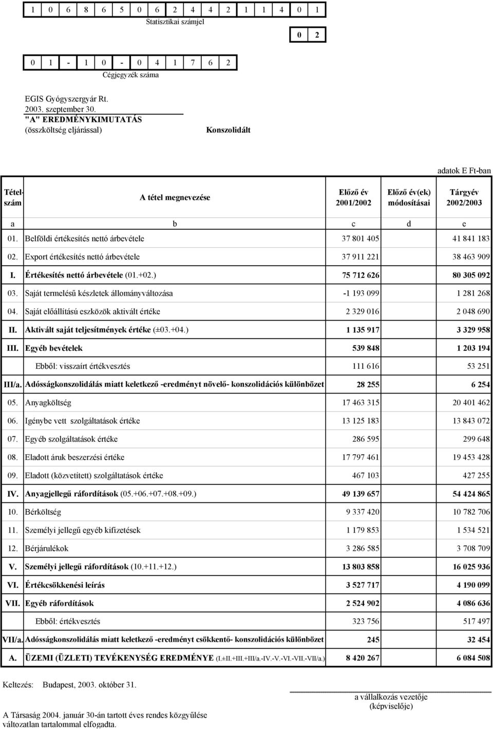 Belföldi értékesítés nettó árbevétele 37 801 405 41 841 183 02. Export értékesítés nettó árbevétele 37 911 221 38 463 909 I. Értékesítés nettó árbevétele (01.+02.) 75 712 626 80 305 092 03.