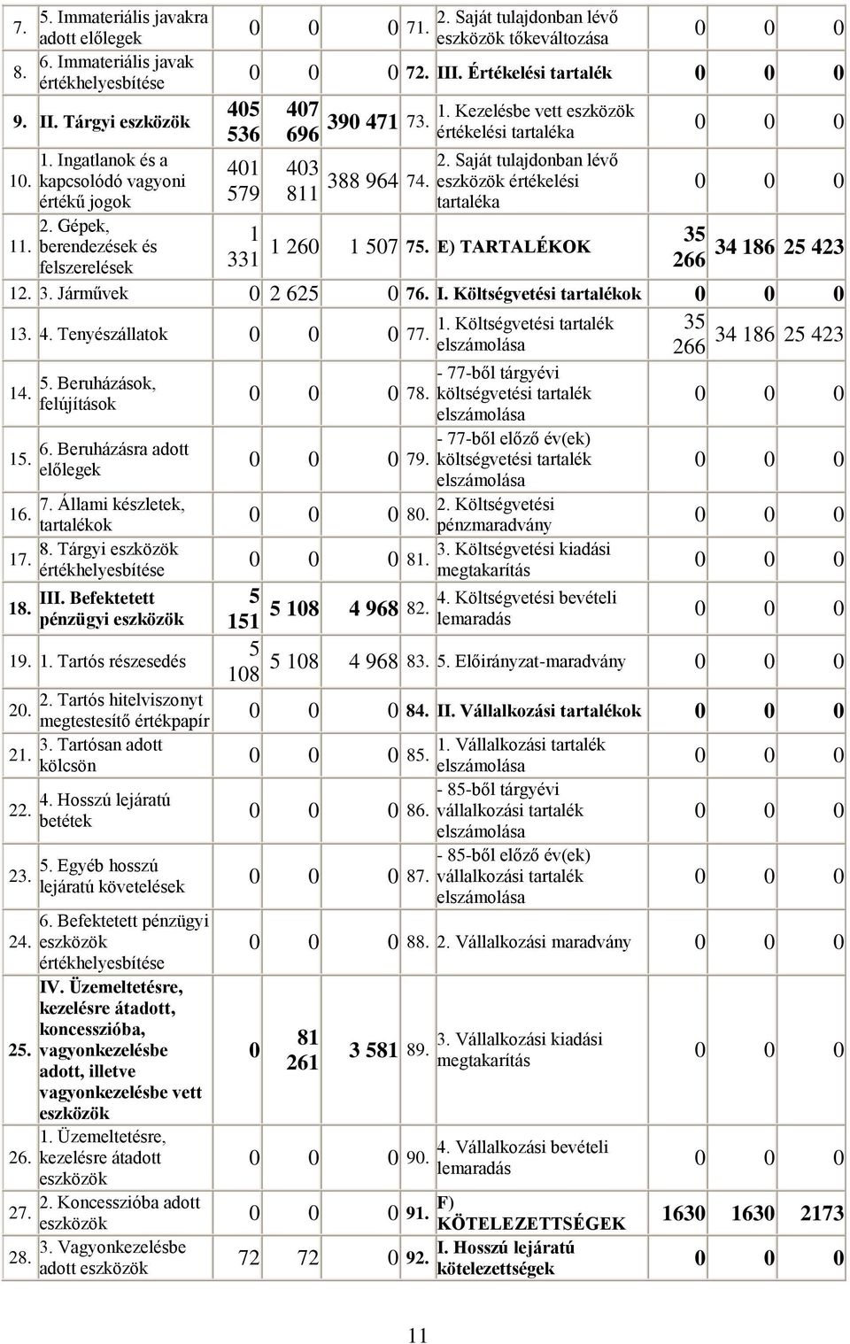 696 értékelési tartaléka 403 811 2. Saját tulajdonban lévő 388 964 74. eszközök értékelési tartaléka 1 331 1 260 1 507 75. E) TARTALÉKOK 35 266 34 186 25 423 12. 3. Járművek 0 2 625 0 76. I.