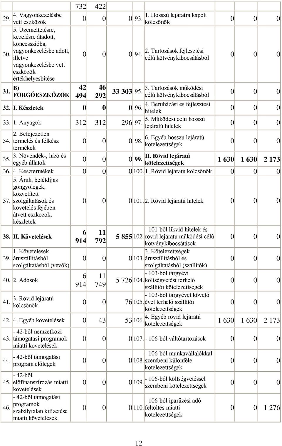 egyéb állatok 98. 99. 1. Hosszú lejáratra kapott kölcsönök 2. Tartozások fejlesztési célú kötvénykibocsátásból 3. Tartozások működési célú kötvénykibocsátásból 4. Beruházási és fejlesztési hitelek 5.