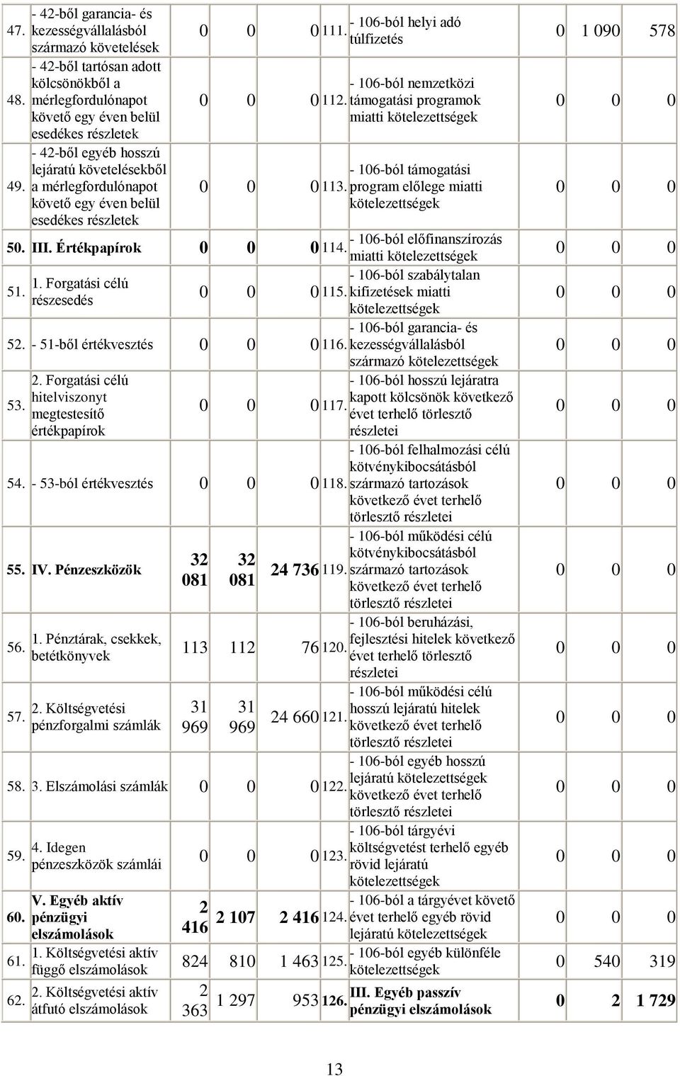 túlfizetés - 106-ból nemzetközi 112. támogatási programok miatti kötelezettségek - 106-ból támogatási 113. program előlege miatti kötelezettségek 50. III. Értékpapírok 114. 51. 1. Forgatási célú részesedés 115.