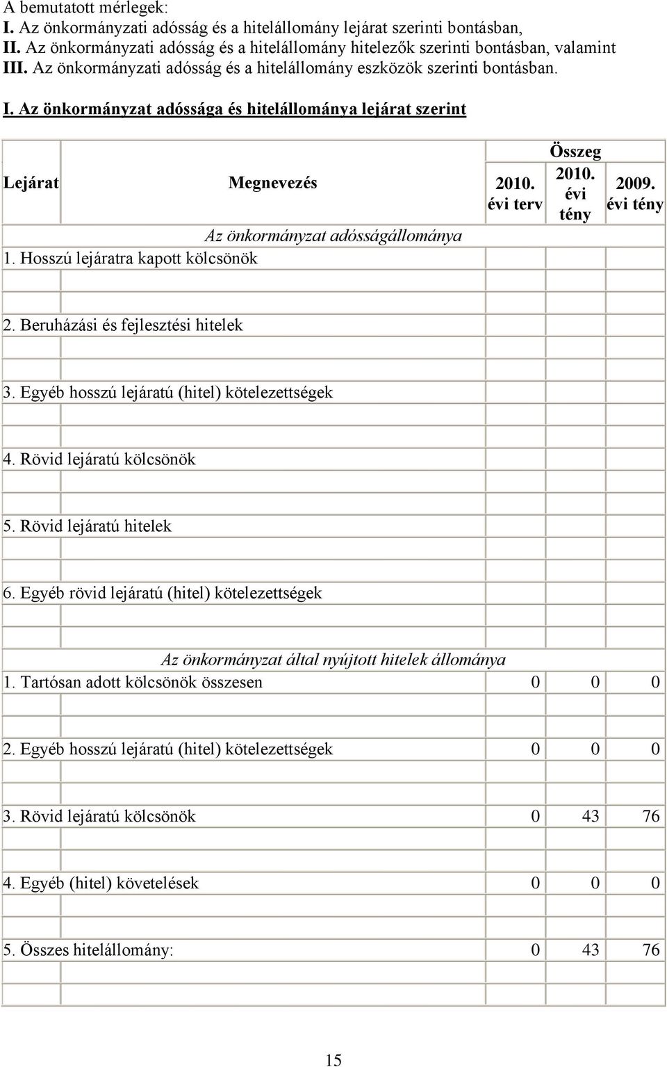 Hosszú lejáratra kapott kölcsönök 2010. évi terv Összeg 2010. évi tény 2009. évi tény 2. Beruházási és fejlesztési hitelek 3. Egyéb hosszú lejáratú (hitel) kötelezettségek 4.