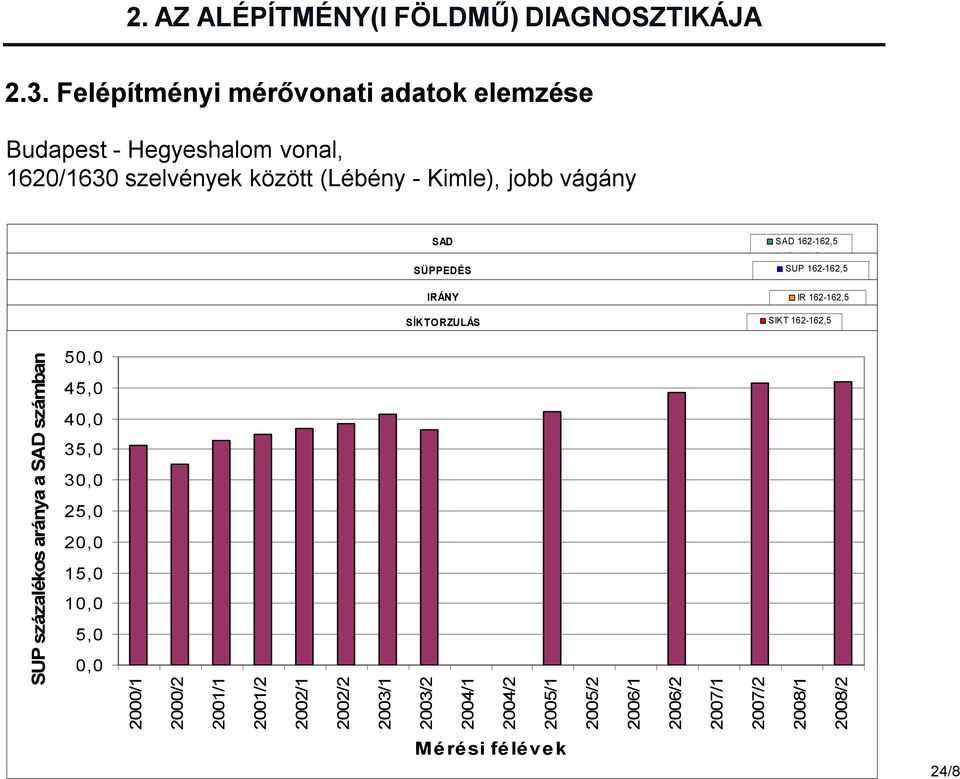 SAD SÜPPEDÉS IRÁNY 160 IR 162,5-163 SIKT 162-162,5 SIKT 162,5-163 SÍKTORZULÁS 120 225 140 200 180 120 100 175 160 100 150 140 80 80 125 120 60 100 60 100 75 40 50 40 80 20 25 60 0 2008/2 2008/2