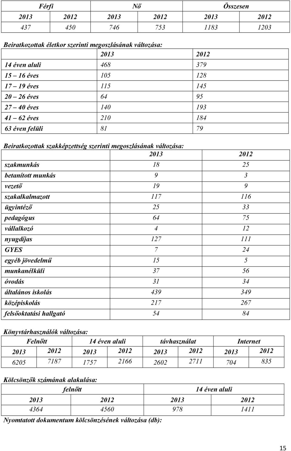 19 9 szakalkalmazott 117 116 ügyintéző 25 33 pedagógus 64 75 vállalkozó 4 12 nyugdíjas 127 111 GYES 7 24 egyéb jövedelmű 15 5 munkanélküli 37 56 óvodás 31 34 általános iskolás 439 349 középiskolás