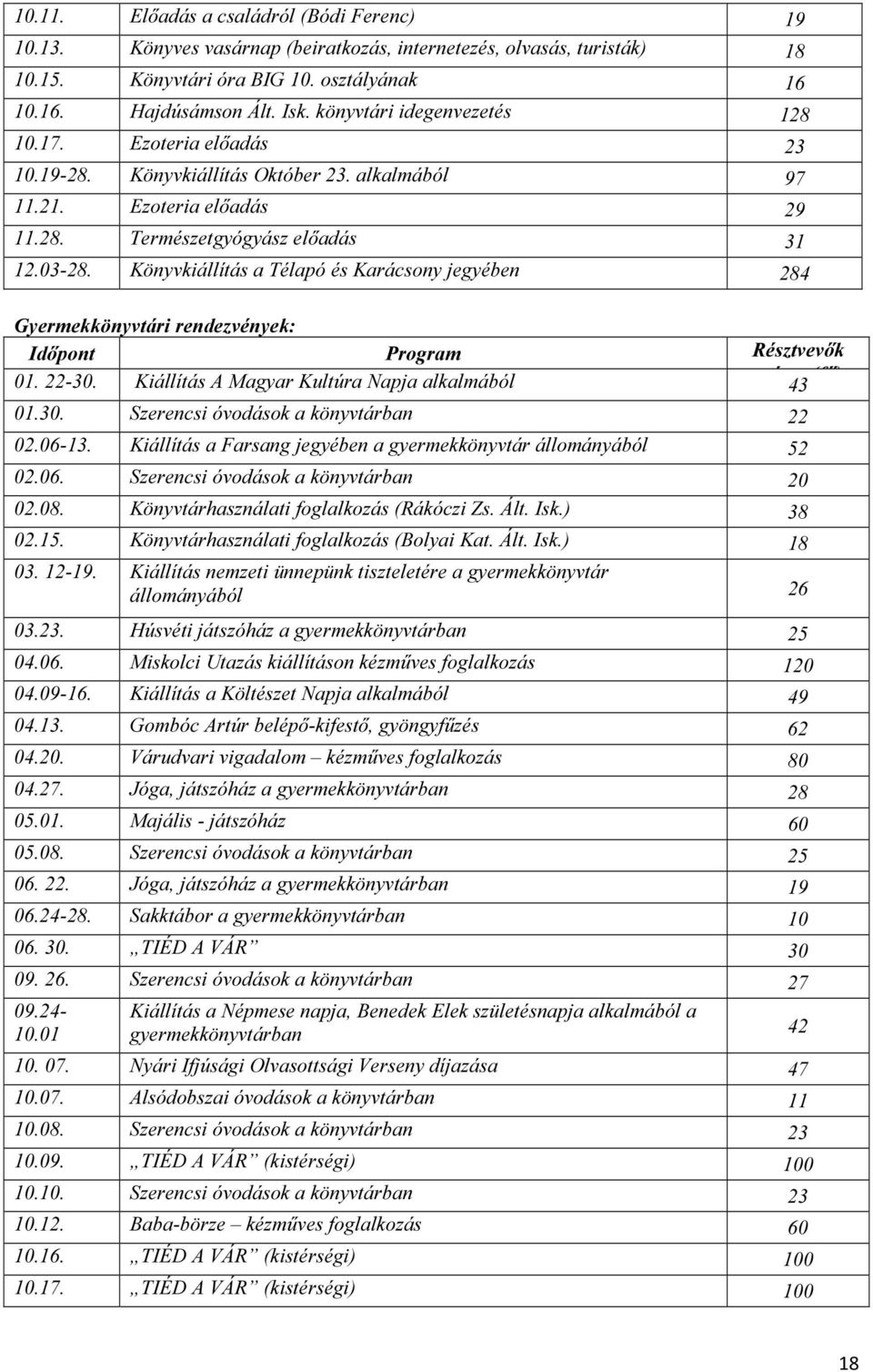 Könyvkiállítás a Télapó és Karácsony jegyében 284 Gyermekkönyvtári rendezvények: Időpont Program Résztvevők 01. 22-30. Kiállítás A Magyar Kultúra Napja alkalmából száma (fő) 43 01.30. Szerencsi óvodások a könyvtárban 22 02.