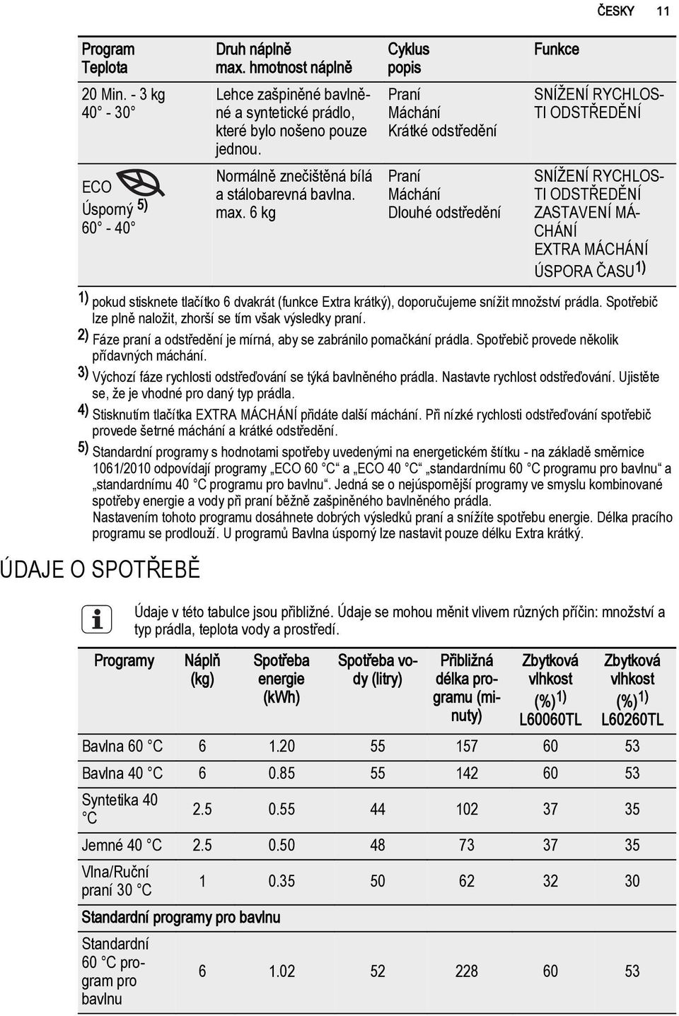 6 kg Cyklus popis Praní Máchání Krátké odstředění Praní Máchání Dlouhé odstředění Funkce SNÍŽENÍ RYCHLOS TI ODSTŘEDĚNÍ SNÍŽENÍ RYCHLOS TI ODSTŘEDĚNÍ ZASTAVENÍ MÁ CHÁNÍ EXTRA MÁCHÁNÍ ÚSPORA ČASU 1) 1)