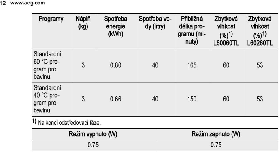 programu (minuty) Zbytková vlhkost (%) 1) L60060TL Zbytková vlhkost (%) 1) L60260TL