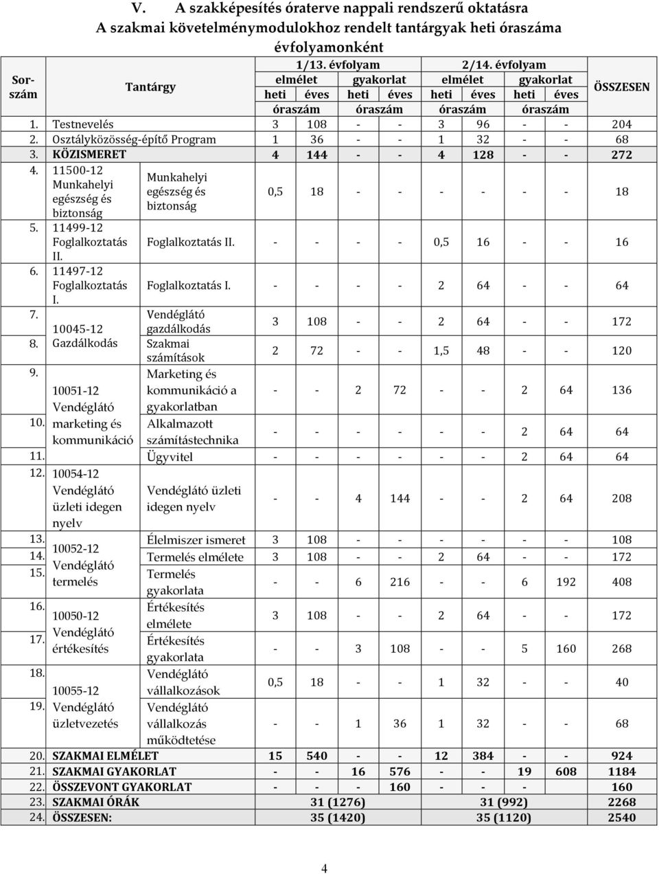 Osztályközösség-építő Program 1 36 - - 1 32 - - 68 3. KÖZISMERET 4 144 - - 4 128 - - 272 4. 11500-12 Munkahelyi egészség és biztonság 5. 11499-12 Foglalkoztatás II. 6. 11497-12 Foglalkoztatás I. 7.