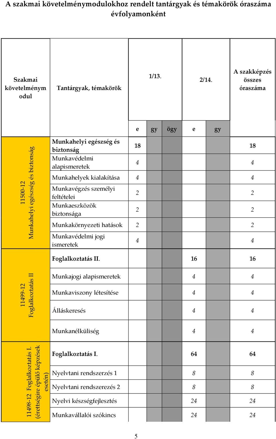 személyi feltételei Munkaeszközök biztonsága 2 2 2 2 Munkakörnyezeti hatások 2 2 Munkavédelmi jogi ismeretek 4 4 Foglalkoztatás II.